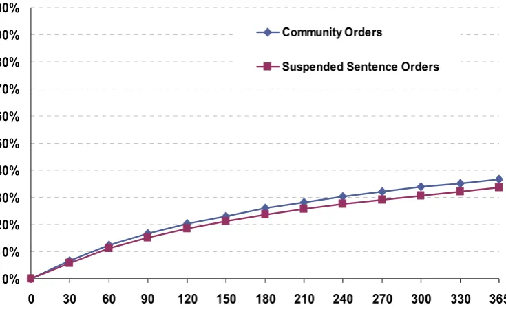 Table 1.6: One year re-offending outcome data for offenders 