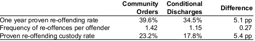 Table 1.7: One year re-offending outcome data for offenders 