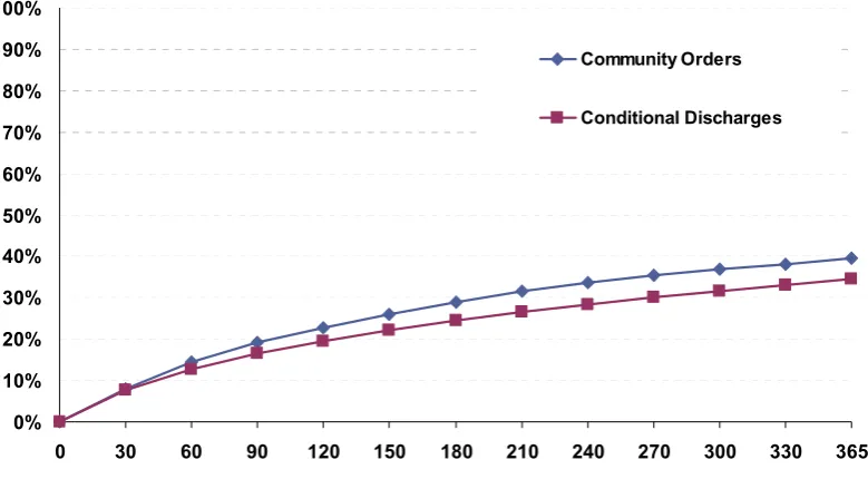 Table 1.8: One year re-offending outcome data for offenders 