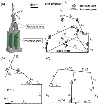 Figure 6. Compact parallel link (a) structure of the parallel mechanism (b) the mechan-ism in the plane defined by p and the axis of the revolute joint at h3 (c) alignment of the linakge in the YZ plane