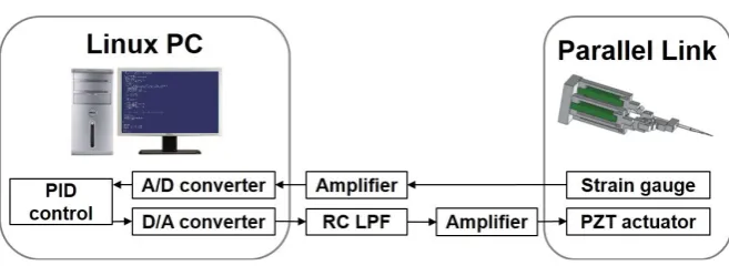 Figure 7. Control scheme for the parallel link. 