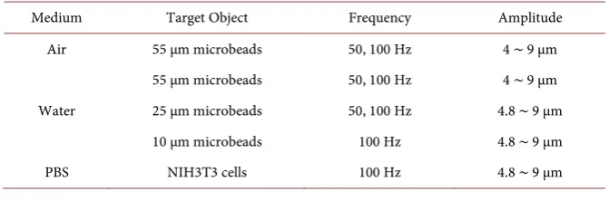 Table 1. Release conditions according to objects.