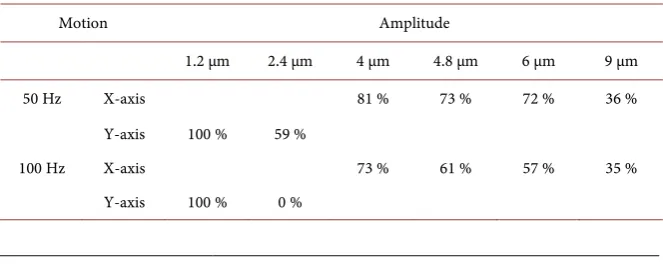 Table 2. Success rate of release tasks in air.
