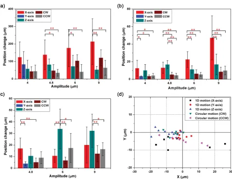 Figure 9. Experiment results (a) position change of 55-μm microbeads for motions in air (*p < 0.05, **p < 0.01) (b) position change of 55-μm microbeads for motions in water (*p < 0.05, **p < 0.01) (c) position change of NIH3T3 cells for motions in PBS (*p < 0.05, **p < 0.01) (d) placement position or the applied motions (NIH3T3 cells in PBS)  