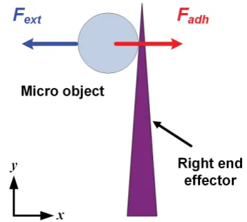Figure 1. Adhesion force between an object and an end-effector. 