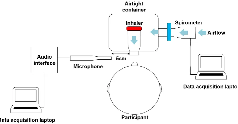 Figure 4.1. Inhaler Recording Experimental Setup. 