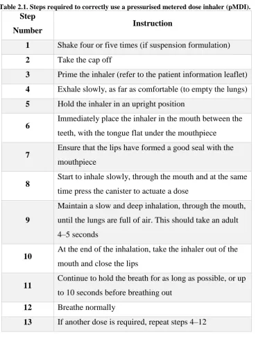 Table 2.1. Steps required to correctly use a pressurised metered dose inhaler (pMDI). Step 