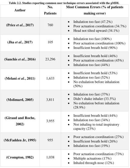 Table 2.2. Studies reporting common user technique errors associated with the pMDI. No