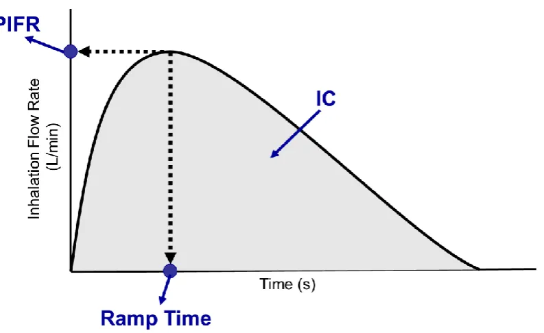 Figure 2.1. Illustration of a DPI inhalation flow profile.  The plot demonstrates flow parameters including peak inspiratory flow rate (PIFR) which 