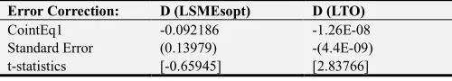 Table 5. Vector Error Correction Model. 
