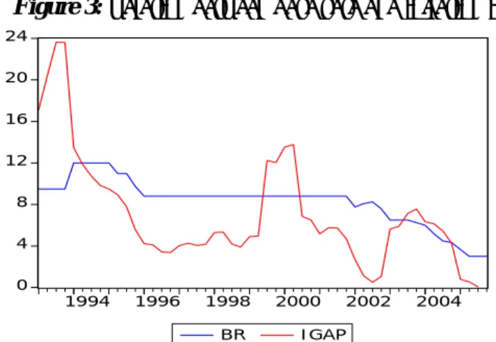 Figure 3: Relation between base rate and inflation gap 