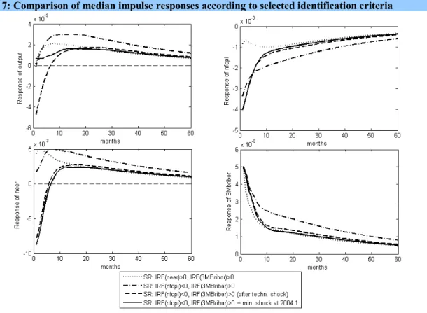 Figure 7: Comparison of median impulse responses according to selected identification criteria 