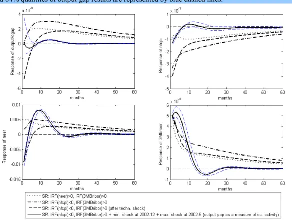 Figure 9: Comparison of output gap model results with output model results at monthly frequency  16% and 84% quantiles of output gap results are represented by blue dashed lines