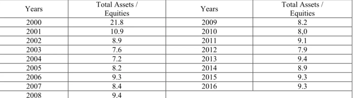 Table 1. Leverage Ratios of Commercial Banks Operating in TBS 