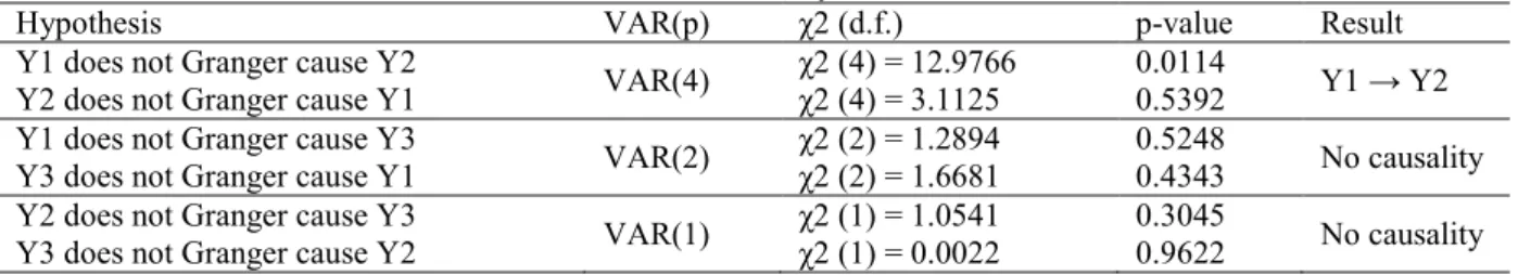 Table  2.  Unit  root  tests  conclude  that  the  series  integration  orders  are  Y ~ I 1 (0) ,  Y ~ I2 (0) ,  and  3 (0)Y ~ I 
