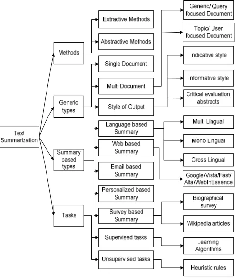 Fig. 3  Taxonomy of text summarization 