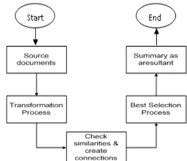 Fig. 5  Automatic extractive process by using statistical methods 