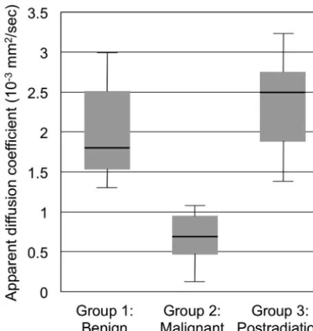 FIG 1. Boxplot shows median (mummaximumwith a median ADC value of 1.81the lowest median ADC value of 0.69thick horizontal lines within boxes),interquartile range (heights of boxes), and smallest and largest(lines protruding from boxes) ADC values within Gr