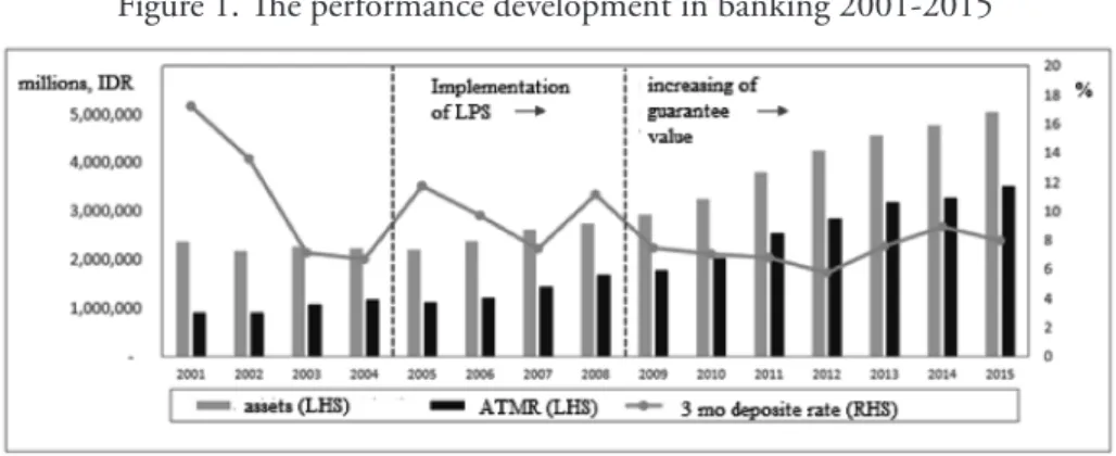 Figure 1. The performance development in banking 2001-2015