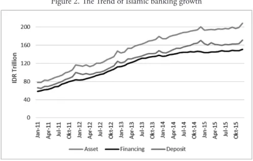 Figure 2. The Trend of Islamic banking growth