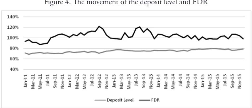 Figure 4. The movement of the deposit level and FDR