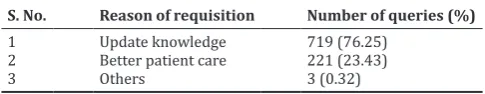 Table 1: Year‑wise distribution of queries