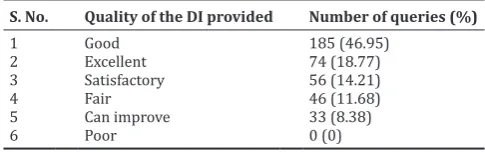 Table 15: Types of drug query