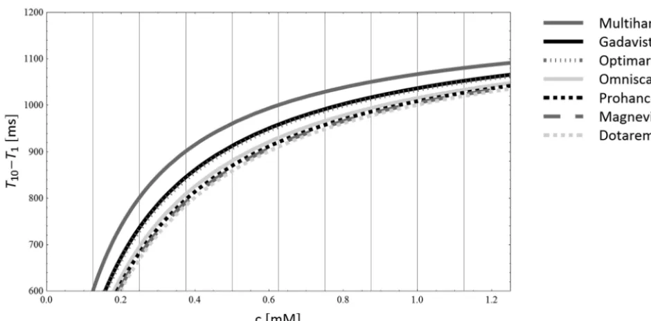 FIG 1. Comparison of T1 shortening of GBCAs as a function of Gd concentration, calculated from the r1-relaxivities in blood reported by Rohreret al in 2005.11