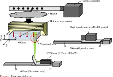 Figure 1. Experimental setup. 