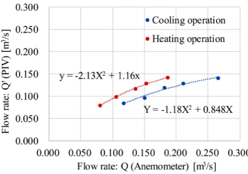 Figure 4 shows the velocity distribution at the outlet of the indoor unit of unit was fixed during the traversing