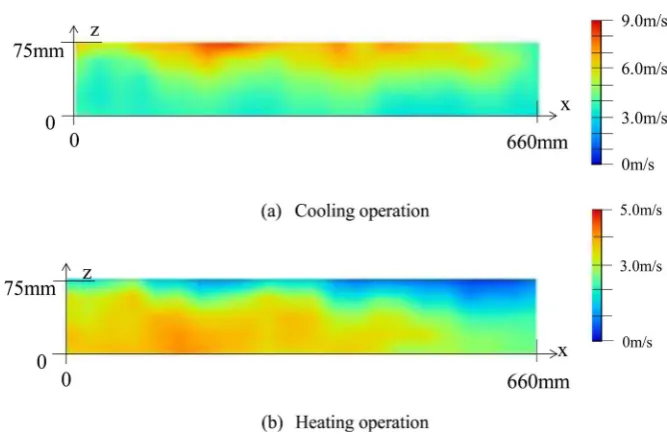 Figure 4. Contour map of the absolute value of velocity at the outlet of the indoor unit (y = 0 mm)