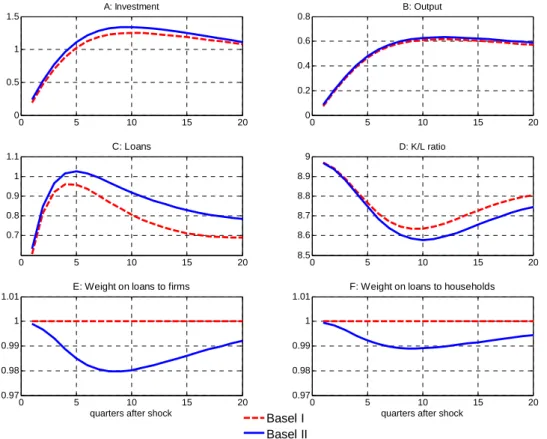Figure 1 shows the results for the technology shock, modelled as an unexpected increase in  total factor productivity (TFP)