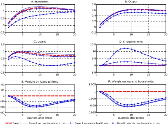 Figure 3 – Impulse responses with passive v countercyclical capital requirements  3.1 Positive technology shock 