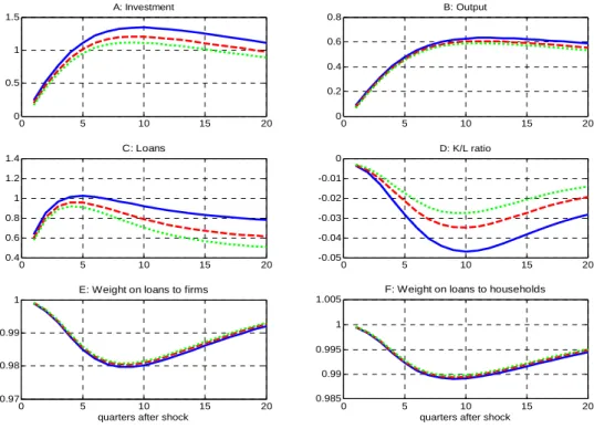 Figure 5 - Impulse responses under different levels of capital requirements  (1) positive technology shock 
