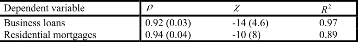 Table A1. Sensitivity of weights to cyclical conditions 