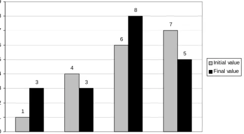 Figure 1. Average score of questionnaires 