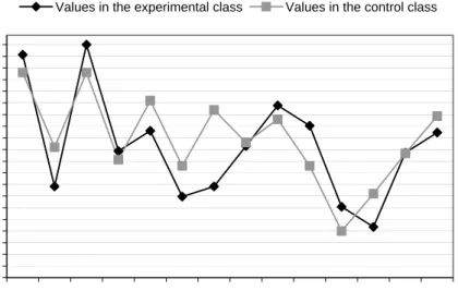 Figure 2. Average proportional score in the tasks of the test   in the first phase of the experiment 