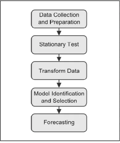 Fig. 1. Forecasting method 
