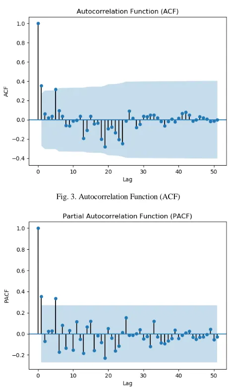 Fig. 4. Partial Autocorrelation Function (PACF) 
