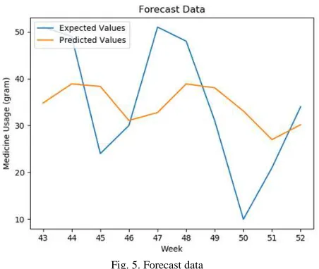Fig. 5. Forecast data  