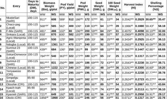 Table 1: Pod yield of entries under drought stress (WS) and their performance under well-watered (WW) conditions and their respective drought tolerance indices No