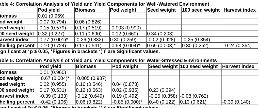 Table 4: Correlation Analysis of Yield and Yield Components for Well-Watered EnvironmentPod yield 0.01 (0.969) 