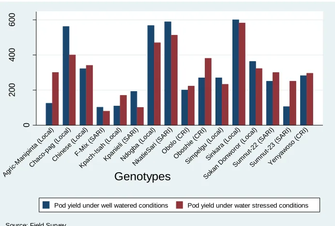 Figure 3:  Pod yield performances under both Well-Watered (WW) and Water-Stressed (WS) environments  *Means may be significantly different from each other at F ≤ 0.05   