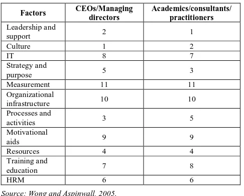 Table 1 Ranking of critical success factors in the implementation of knowledge management  