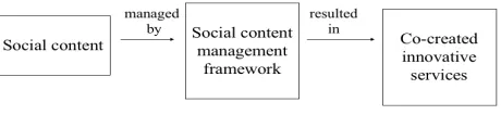Fig. 1  Managing Social Content 