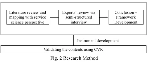 Fig. 2 Research Method  