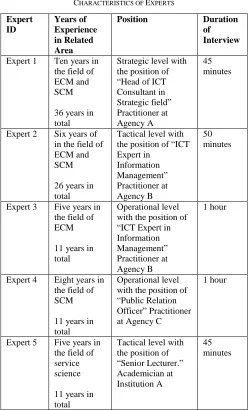 TABLE CHARACTERISTICS OF III EXPERTS 