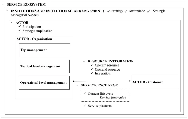 Fig. 4 Social Content Management based on Service Science Perspective