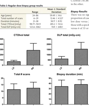 Table 2: Regular dose biopsy group results