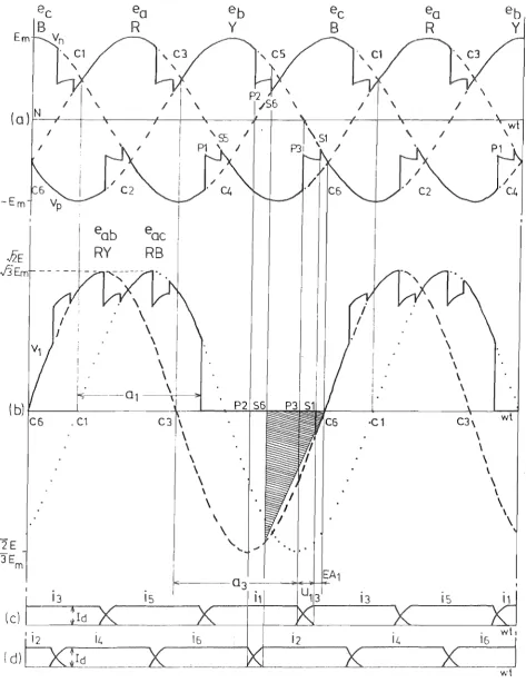 Fig. 2.7 Typical 6-pulse Inverter under Equidistant Firing Angle Control with Predictive Triangular of a 